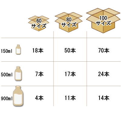 ヤギミルクの箱サイズと梱包例
